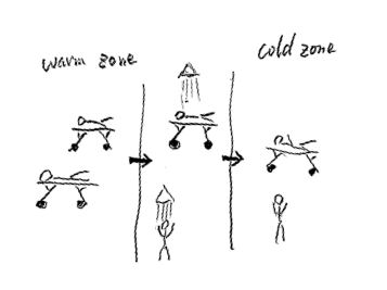 warm zone and cold zone